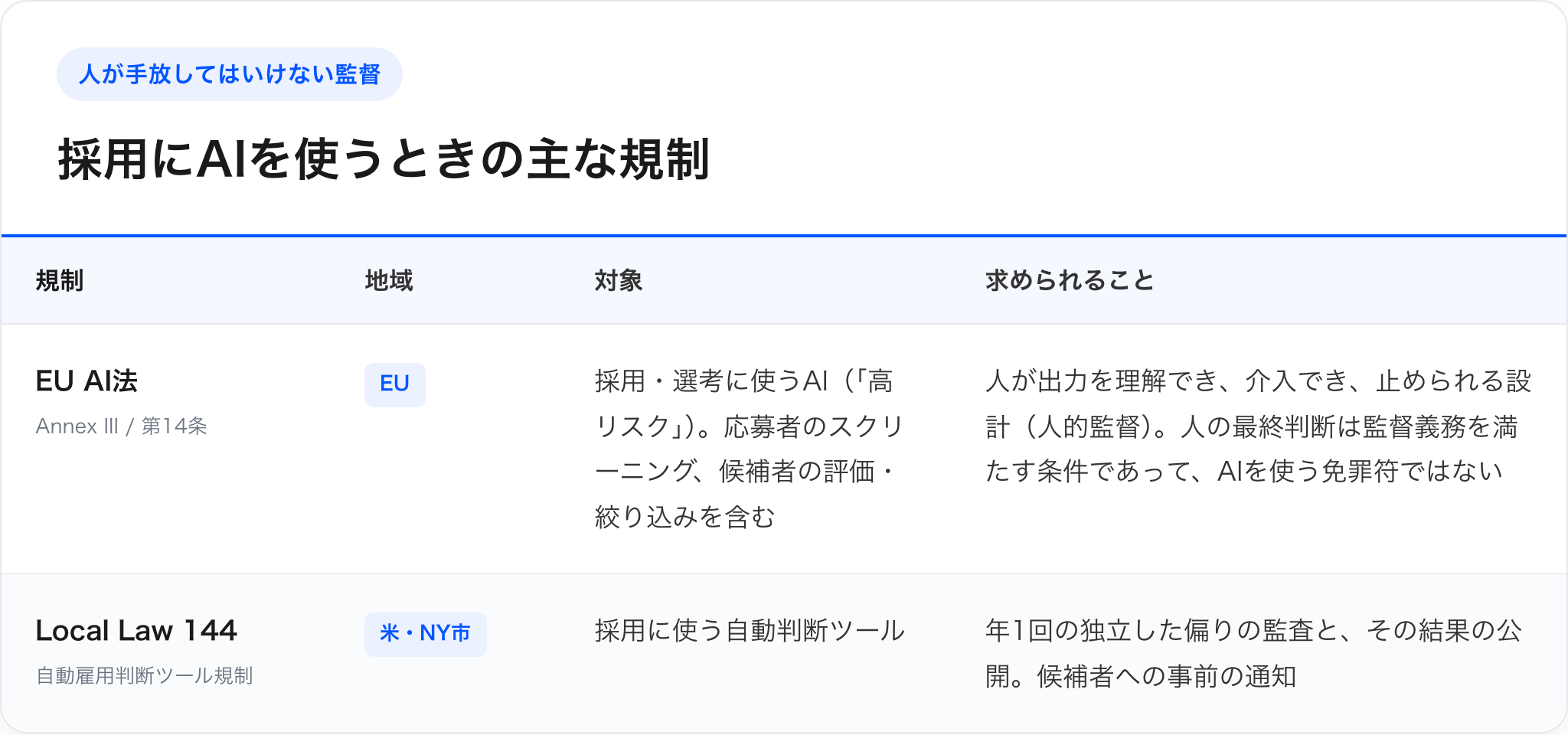 採用にAIを使うときの主な規制。EU AI法（Annex III・第14条）は採用・選考に使うAIを「高リスク」とし、人が出力を理解・介入・停止できる人的監督を義務づける。人の最終判断は監督義務を満たす条件であって免罪符ではない。米ニューヨーク市のLocal Law 144は、採用に使う自動判断ツールに年1回の独立した偏りの監査と結果の公開、候補者への事前通知を義務づける