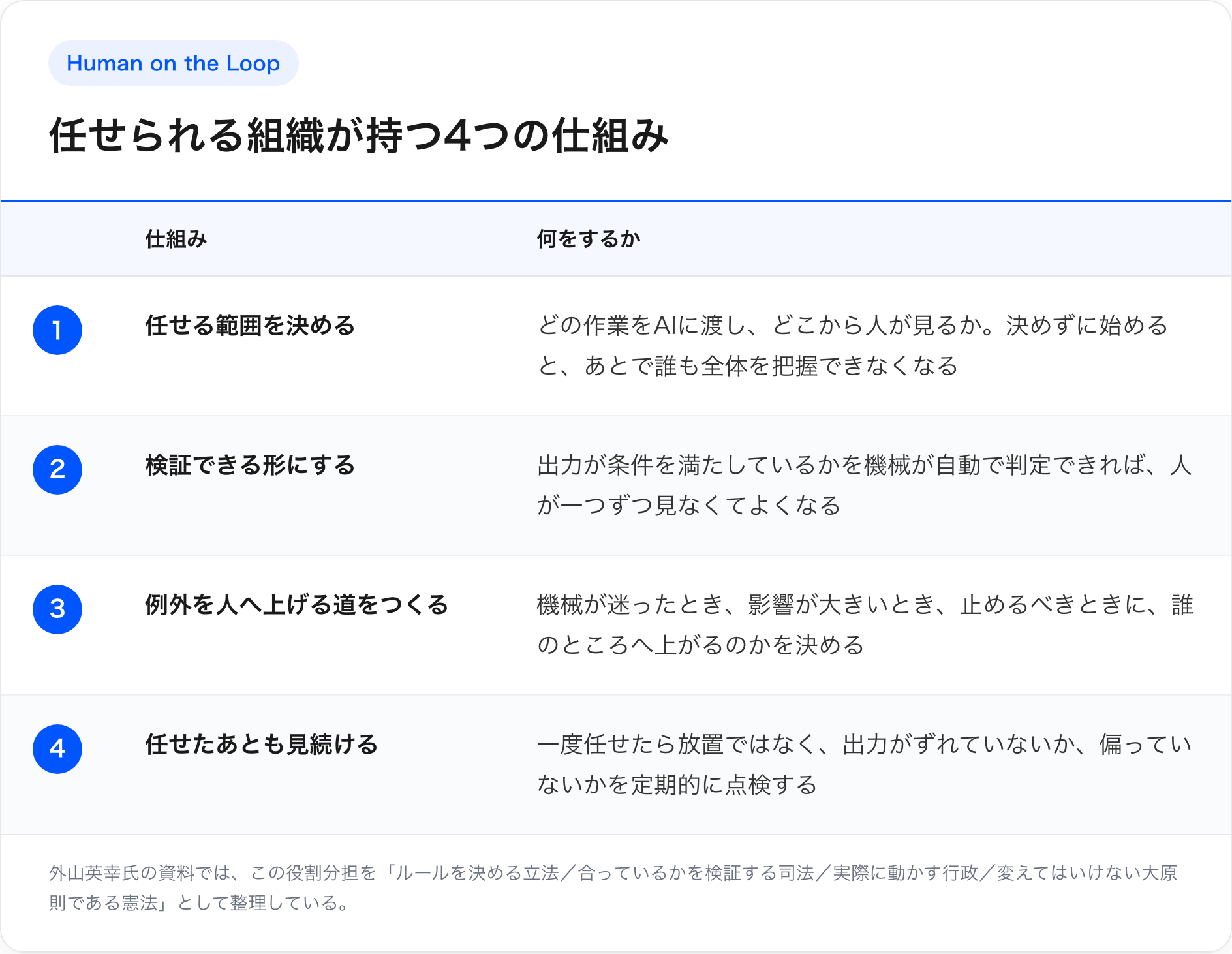 任せられる組織が持つ4つの仕組み。①任せる範囲を決める（どの作業をAIに渡し、どこから人が見るか）②検証できる形にする（出力が条件を満たすかを機械が自動で判定できるようにする）③例外を人へ上げる道をつくる（迷ったとき・影響が大きいとき・止めるべきときに誰へ上がるか）④任せたあとも見続ける（出力がずれていないか、偏っていないかを定期的に点検する）。外山英幸氏の資料の立法・司法・行政・憲法という整理に対応する