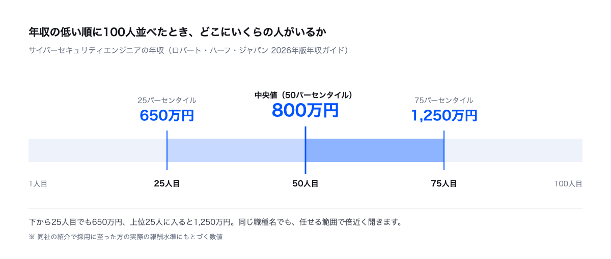 サイバーセキュリティエンジニアの年収分布。年収の低い順に100人並べたとき、25人目が650万円、50人目(中央値)が800万円、75人目が1,250万円。下から25人目でも650万円、上位25人に入ると1,250万円で、同じ職種名でも任せる範囲によって倍近く開く。出典はロバート・ハーフ・ジャパン2026年版年収ガイドで、同社の紹介で採用に至った方の実際の報酬水準にもとづく数値