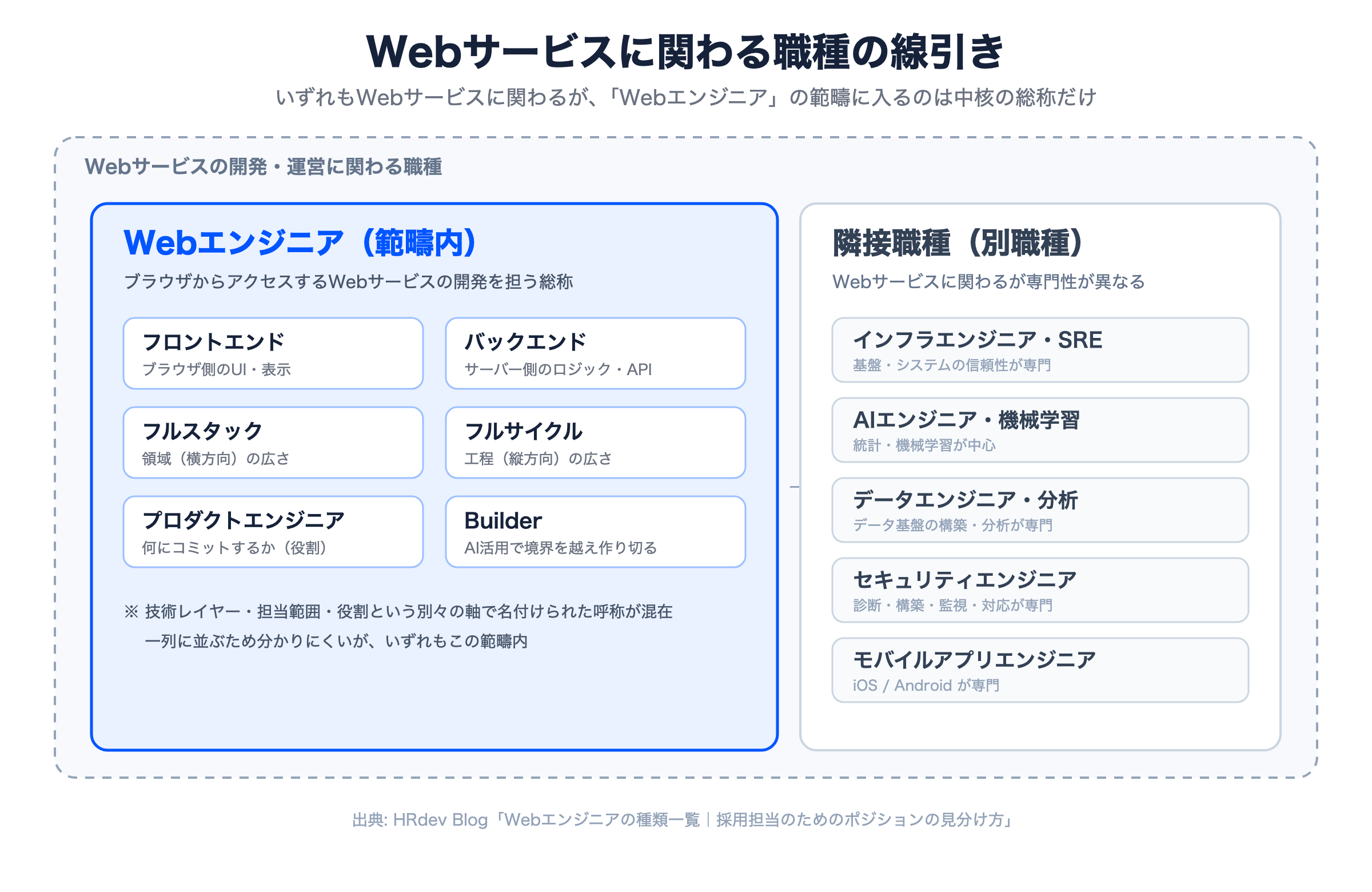 Webサービスに関わる職種の線引き。Webエンジニアの範疇（フロントエンド・バックエンド・フルスタック・フルサイクル・プロダクトエンジニア・Builder）と、隣接職種（インフラ・SRE / AI・機械学習 / データ / セキュリティ / モバイル）を分けて示す図
